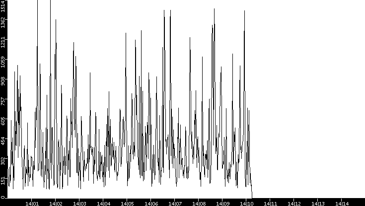 Average Packet Size vs. Time