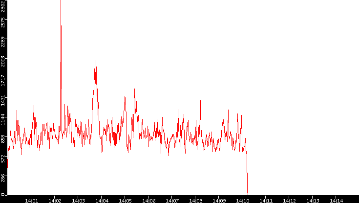 Nb. of Packets vs. Time
