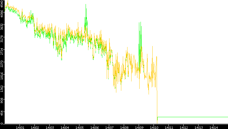 Entropy of Port vs. Time