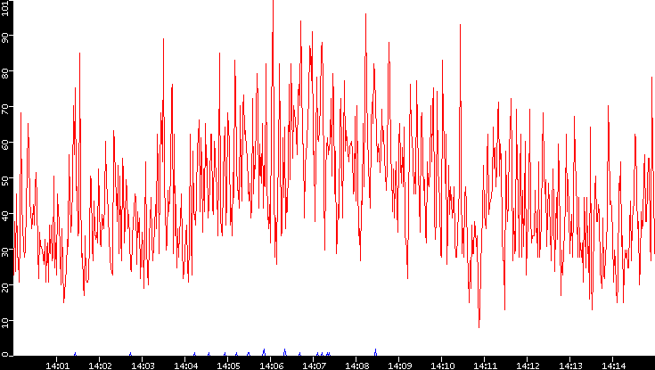 Nb. of Packets vs. Time