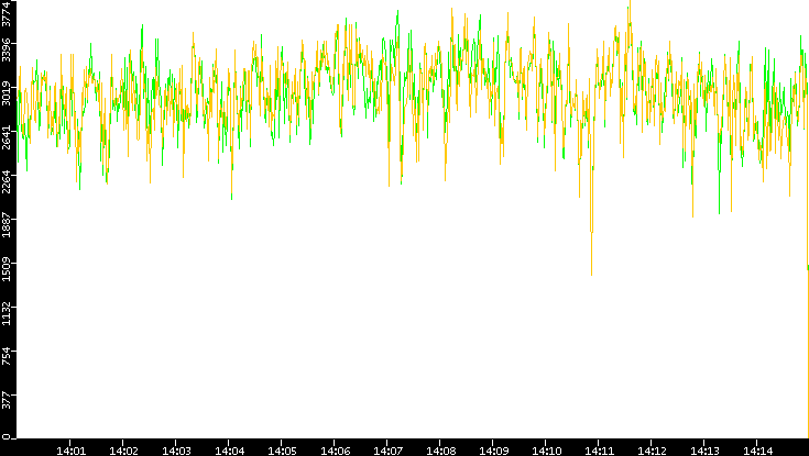 Entropy of Port vs. Time