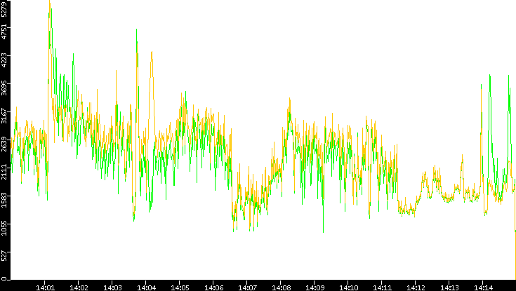 Entropy of Port vs. Time