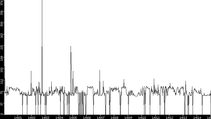 Average Packet Size vs. Time