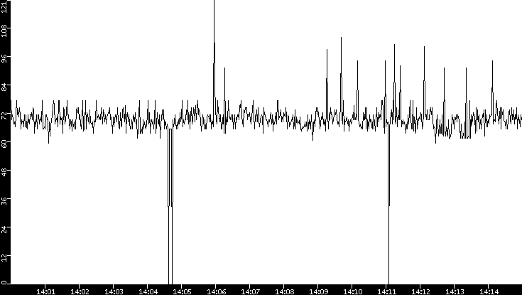 Average Packet Size vs. Time