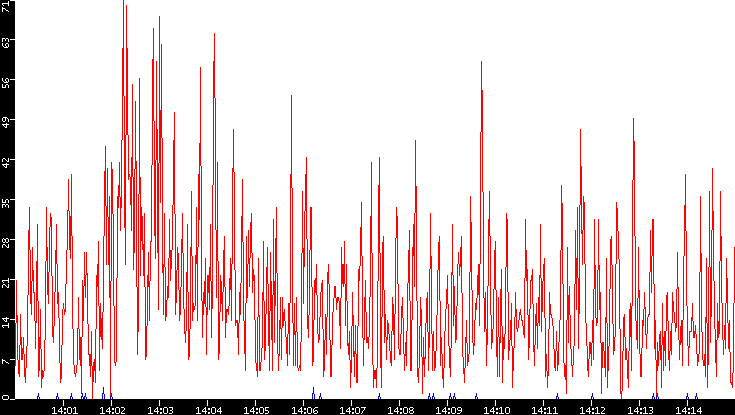 Nb. of Packets vs. Time
