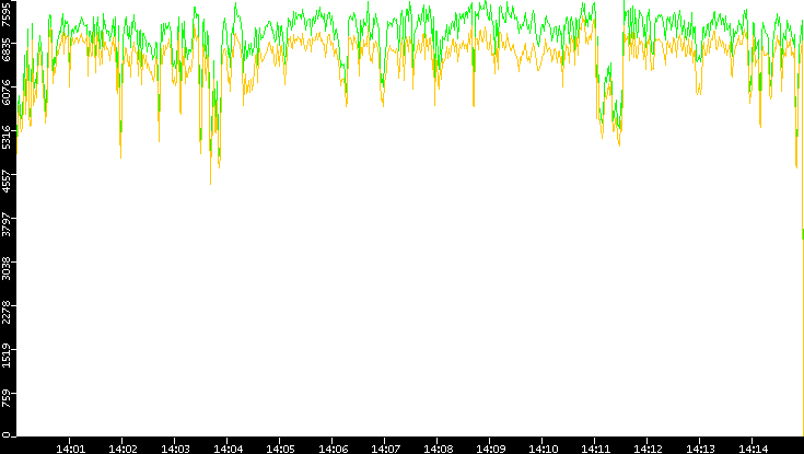 Entropy of Port vs. Time