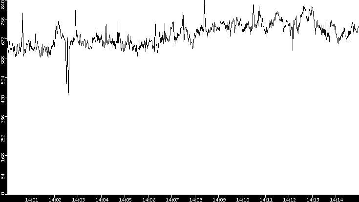 Average Packet Size vs. Time