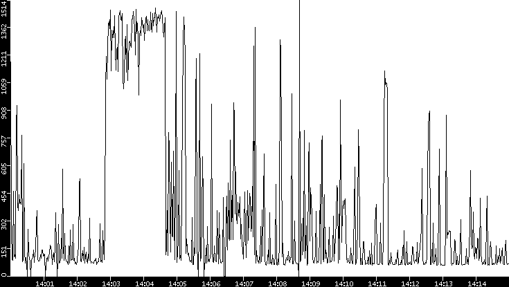 Average Packet Size vs. Time