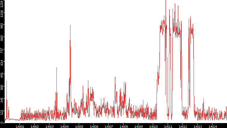 Nb. of Packets vs. Time