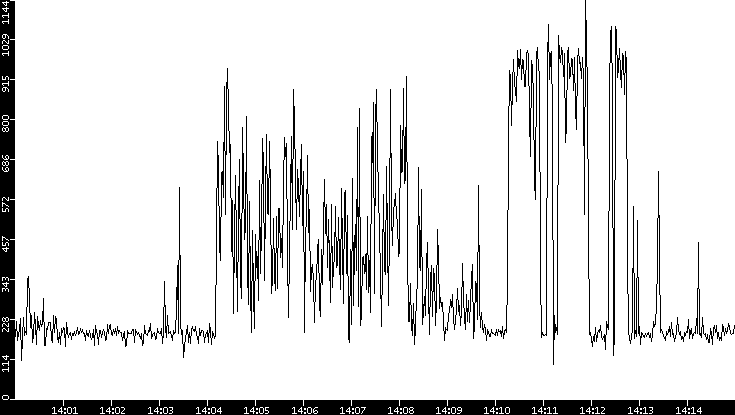 Average Packet Size vs. Time