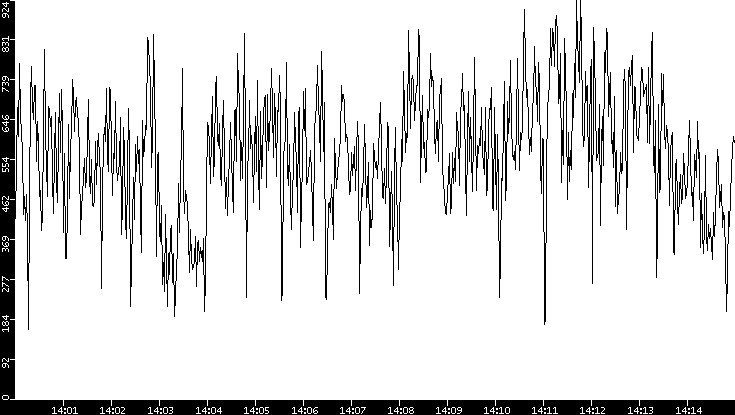 Average Packet Size vs. Time