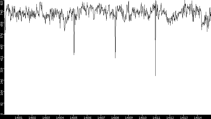 Average Packet Size vs. Time