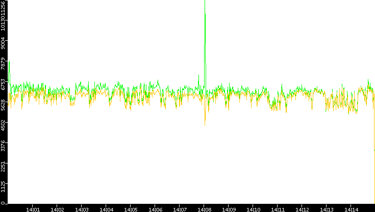 Entropy of Port vs. Time