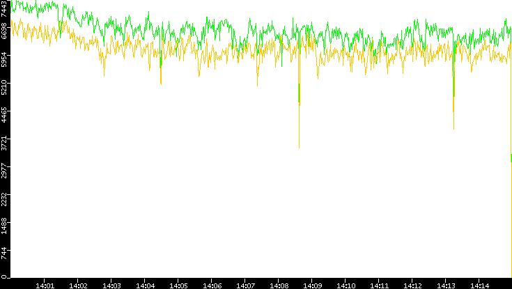 Entropy of Port vs. Time