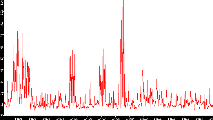 Nb. of Packets vs. Time