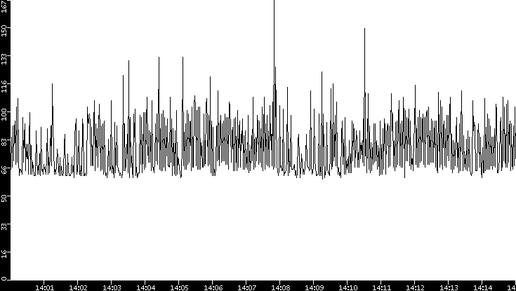 Average Packet Size vs. Time