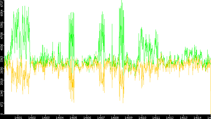 Entropy of Port vs. Time