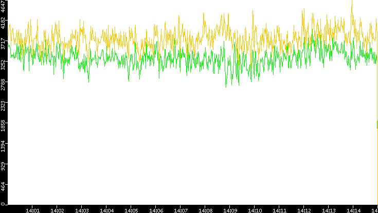 Entropy of Port vs. Time