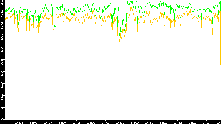 Entropy of Port vs. Time