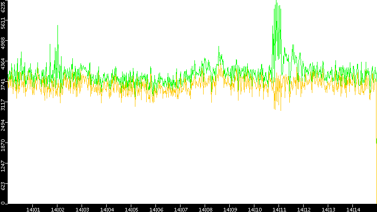 Entropy of Port vs. Time