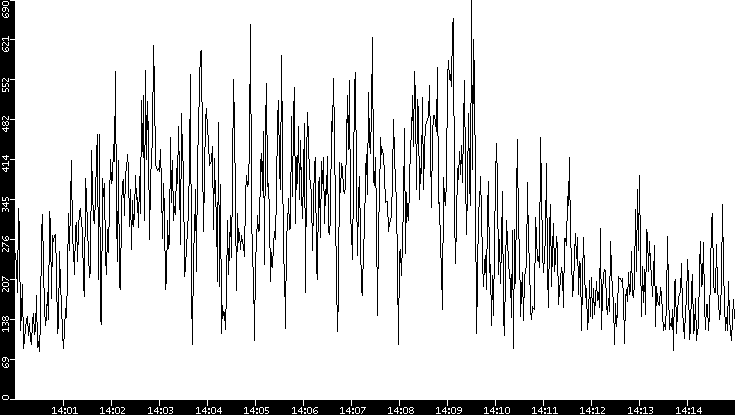 Average Packet Size vs. Time