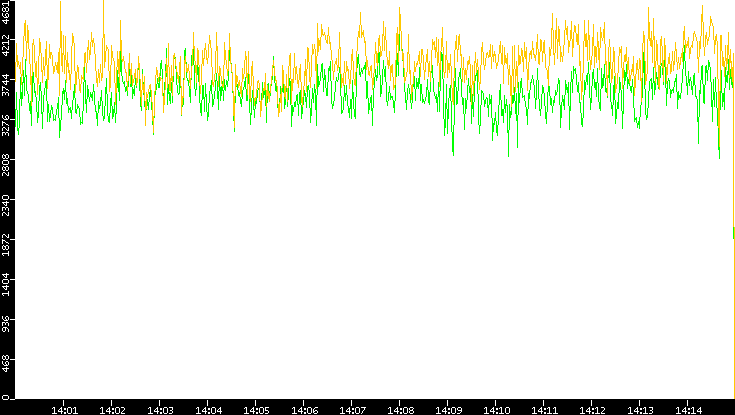 Entropy of Port vs. Time