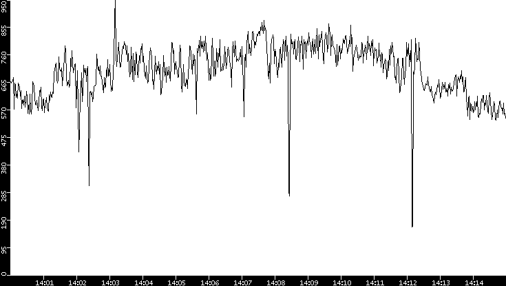 Average Packet Size vs. Time