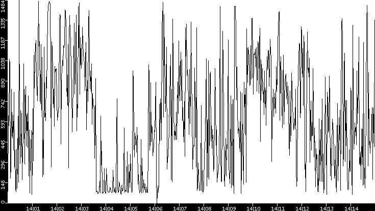 Average Packet Size vs. Time