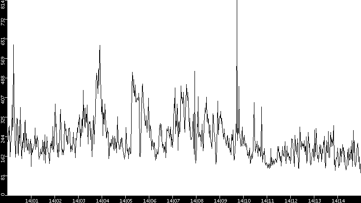 Average Packet Size vs. Time