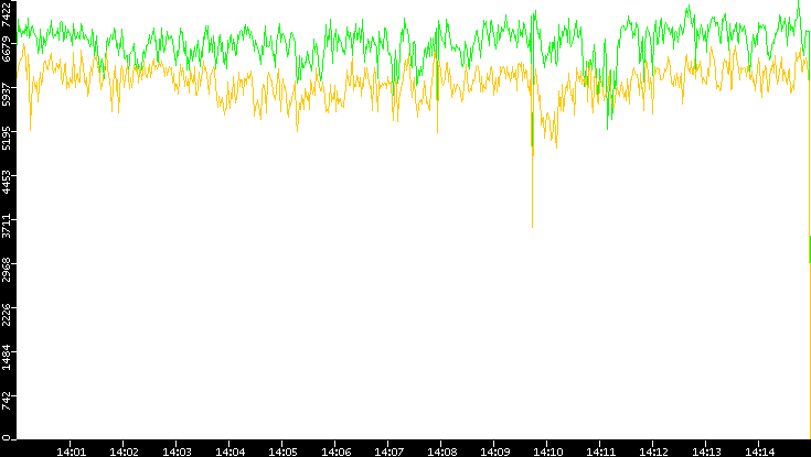 Entropy of Port vs. Time