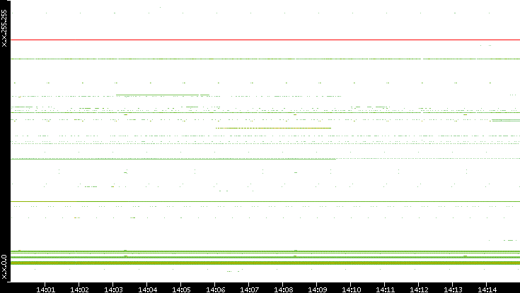 Src. IP vs. Time