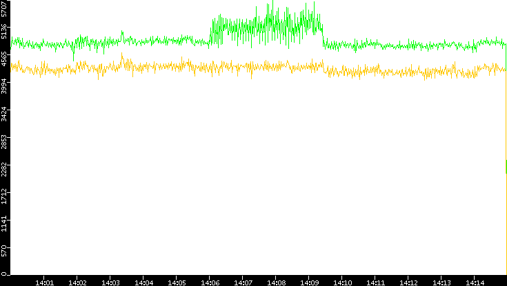 Entropy of Port vs. Time