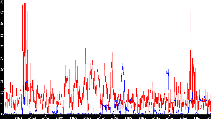 Nb. of Packets vs. Time