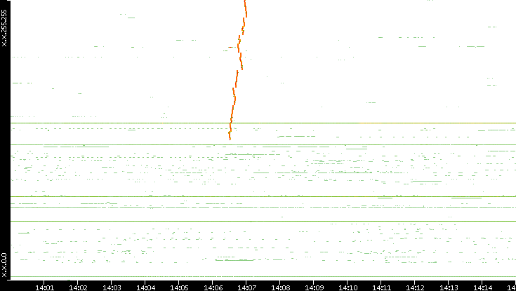 Dest. IP vs. Time