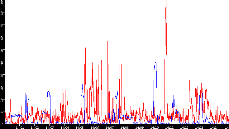 Nb. of Packets vs. Time