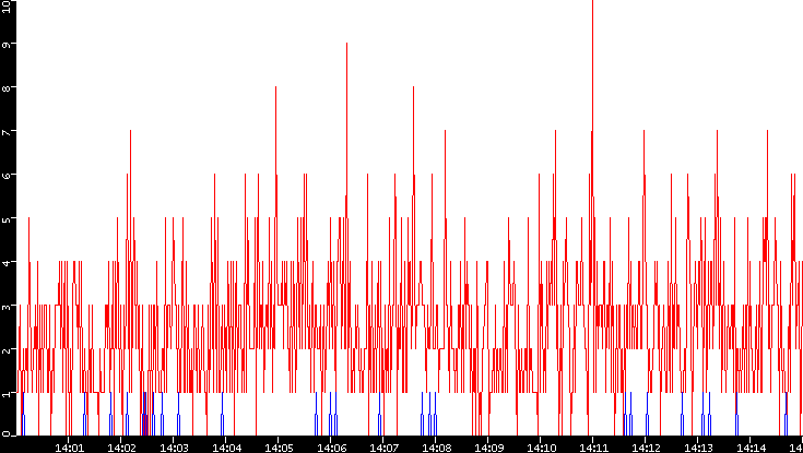 Nb. of Packets vs. Time