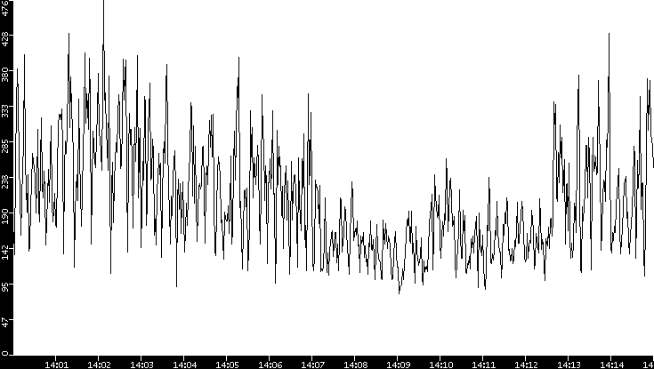 Average Packet Size vs. Time