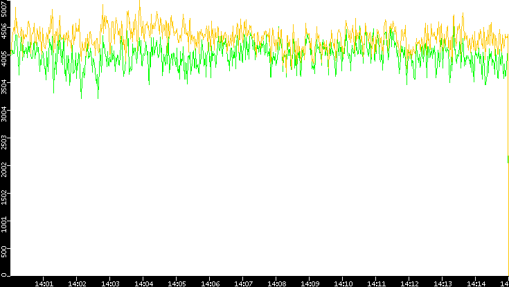 Entropy of Port vs. Time