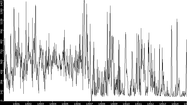 Average Packet Size vs. Time