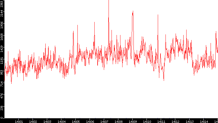 Nb. of Packets vs. Time