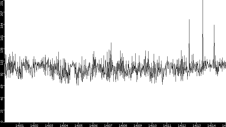 Average Packet Size vs. Time
