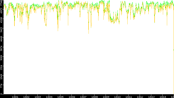 Entropy of Port vs. Time