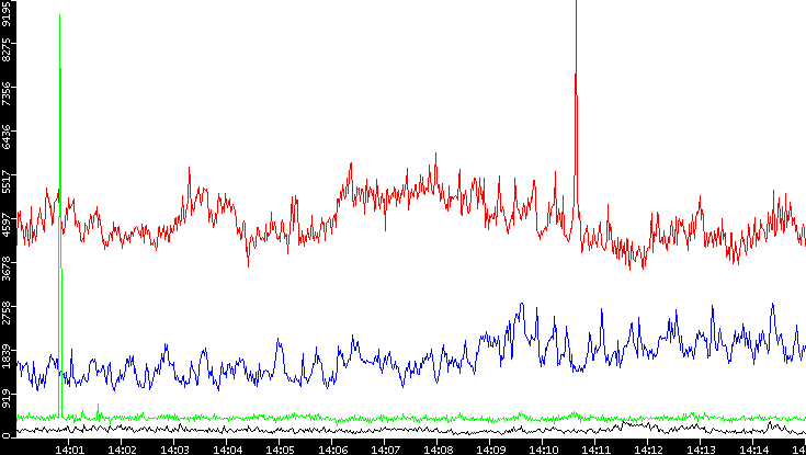 Nb. of Packets vs. Time