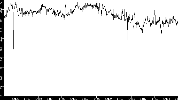 Average Packet Size vs. Time