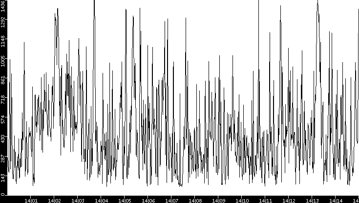 Average Packet Size vs. Time