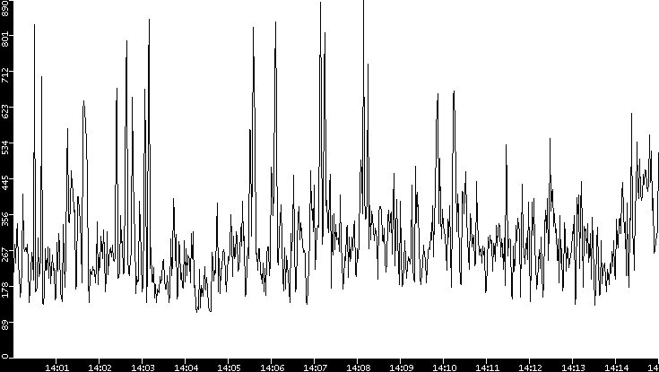 Average Packet Size vs. Time