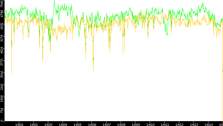 Entropy of Port vs. Time