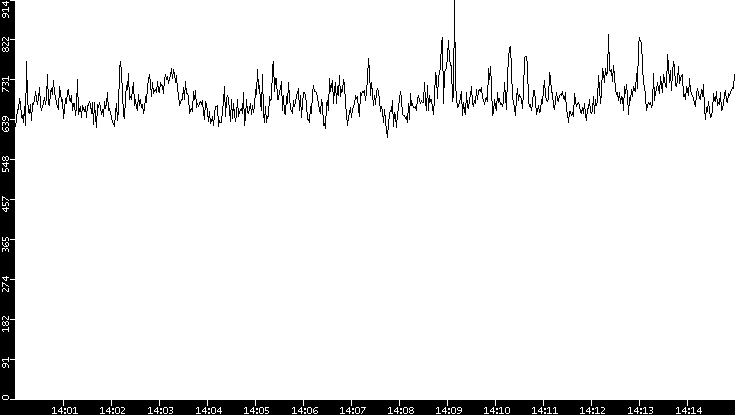 Average Packet Size vs. Time