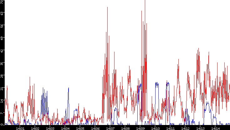 Nb. of Packets vs. Time