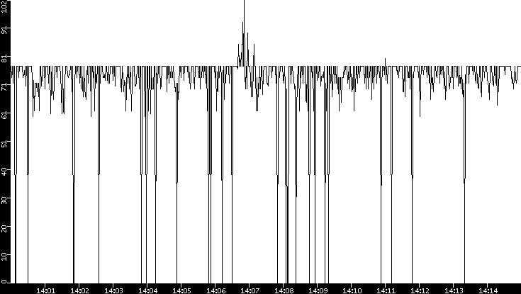 Average Packet Size vs. Time